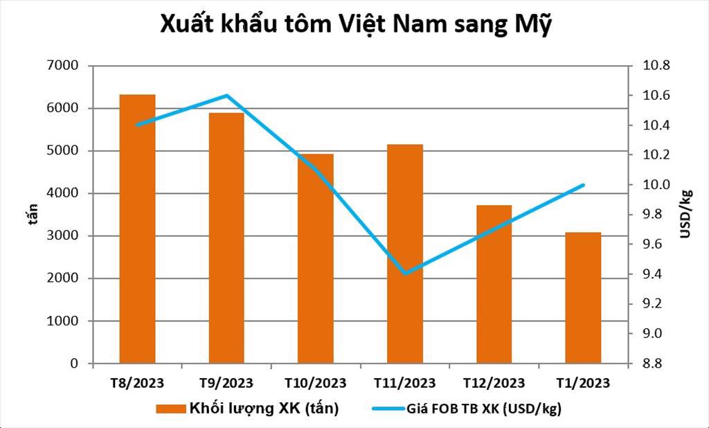 Xuất khẩu tôm 2 tháng đầu năm Thị trường Trung Quốc và Mỹ thể hiện “sức hút”