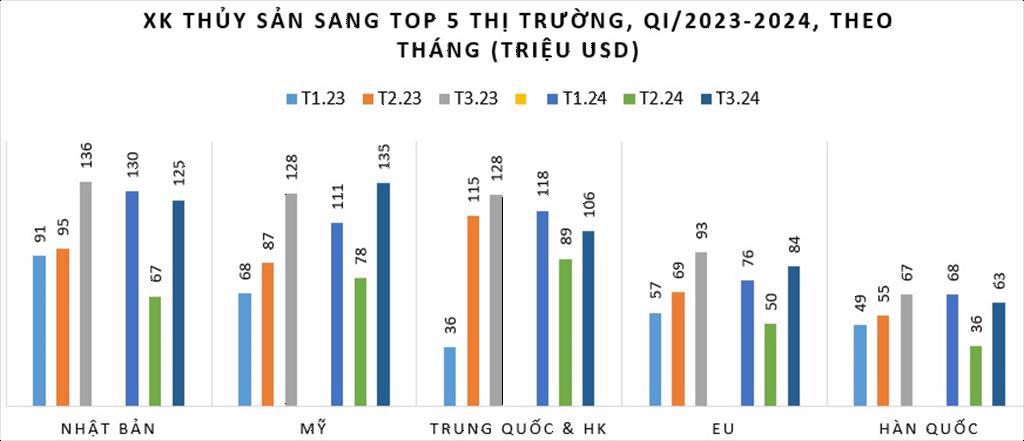VASEP phát hành Báo cáo Xuất khẩu thủy sản Quý I2024