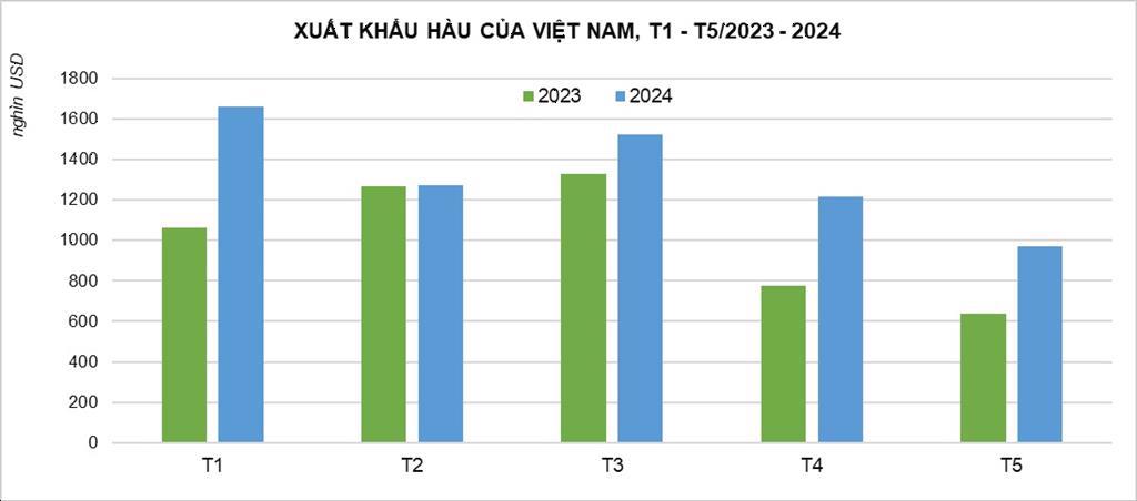 Xuất khẩu hàu tiếp đà tăng trưởng