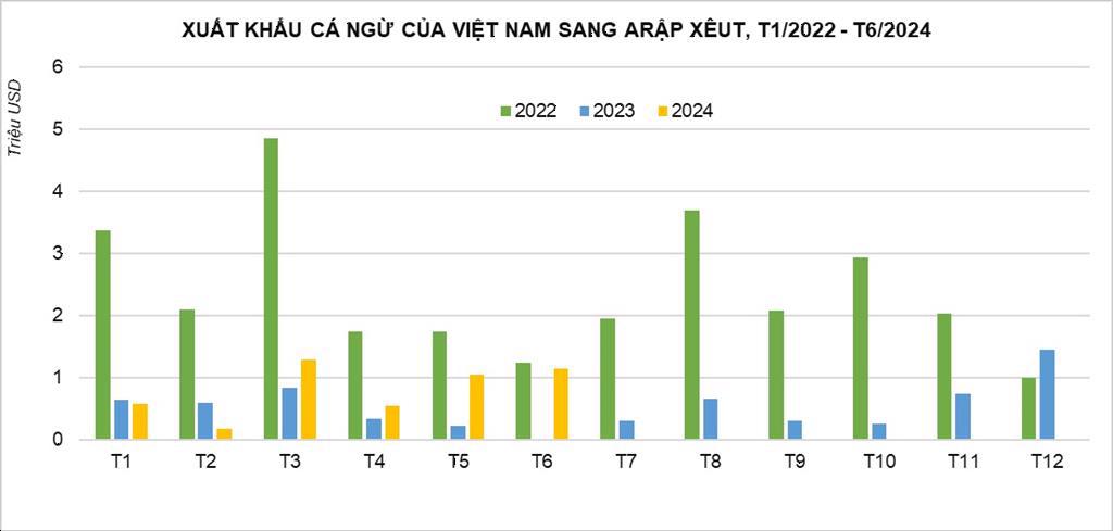 Cá ngừ Việt Nam vẫn chưa lấy lại được thị phần tại Arập Xêut