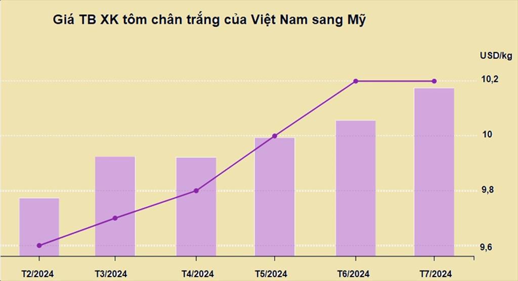 XK tôm chân trắng của Việt Nam Giá XK sang Mỹ tăng liên tục kể từ tháng 2 năm nay