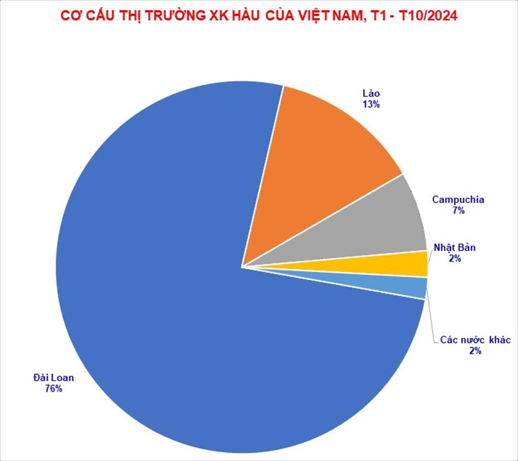 Đài Loan chi phối xuất khẩu hàu của Việt Nam