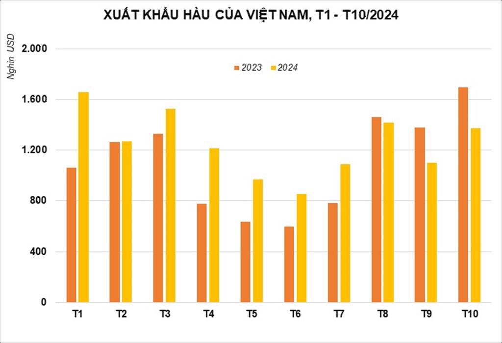 Đài Loan chi phối xuất khẩu hàu của Việt Nam