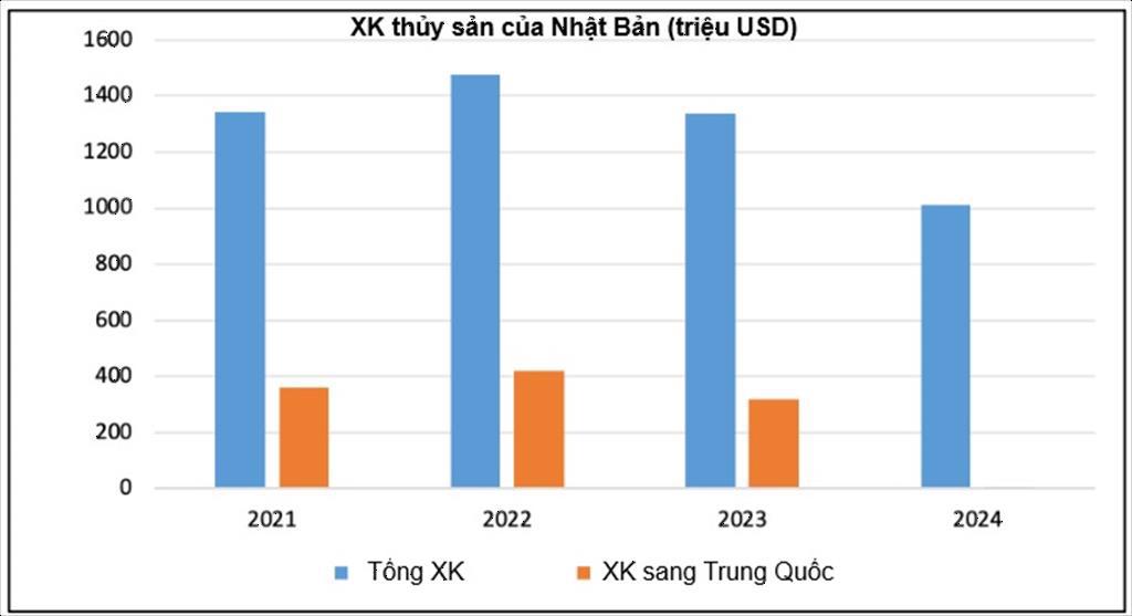 Những thay đổi lớn trong dòng chảy thương mại sau lệnh cấm nhập khẩu hải sản Nhật Bản của Trung Quốc