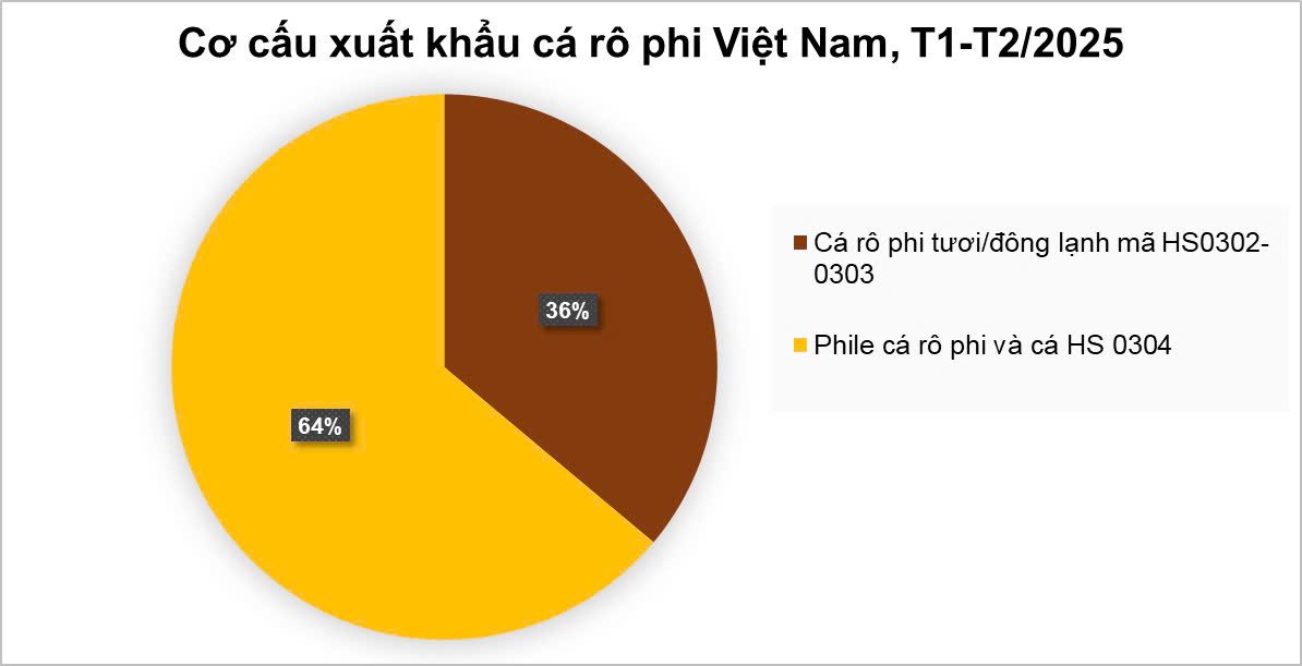 Xuất khẩu cá rô phi Việt Nam Bài toán đầu tư để đa dạng hóa sản phẩm cá thịt trắng