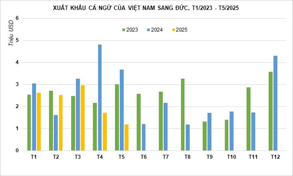 Doanh nghiệp cá ngừ thiếu nguyên liệu gia tăng xuất khẩu sang Đức