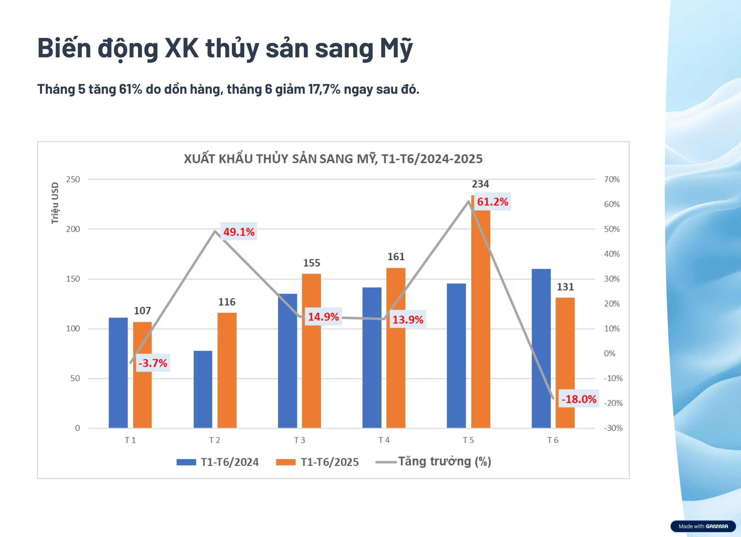 Mỹ mất vị trí dẫn đầu thị trường nhập khẩu thủy sản Việt Nam vì bất ổn thuế quan
