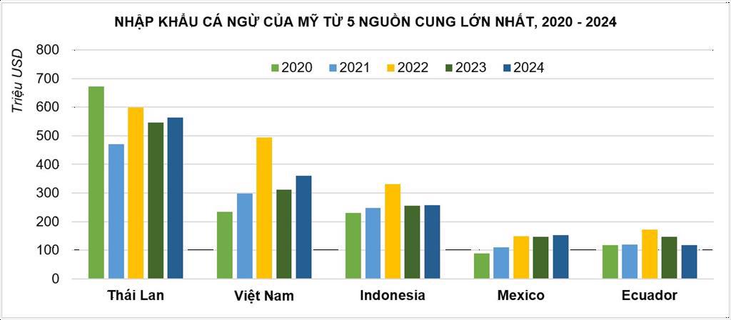 Sắc lệnh thuế quan mới của Mỹ gây sức ép lên cá ngừ Việt Nam