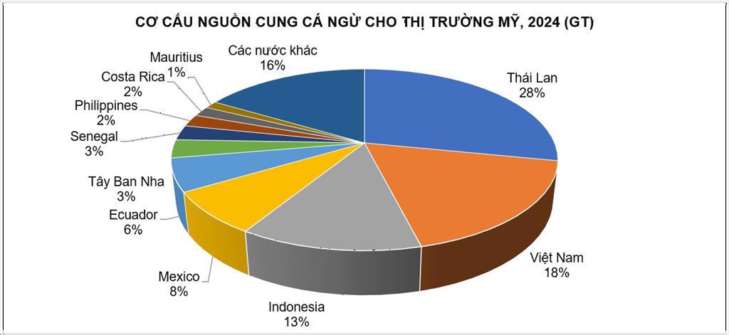 Sắc lệnh thuế quan mới của Mỹ gây sức ép lên cá ngừ Việt Nam
