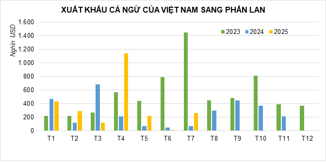 Xuất khẩu cá ngừ sang Phần Lan tăng cơ hội mở rộng tại Bắc Âu